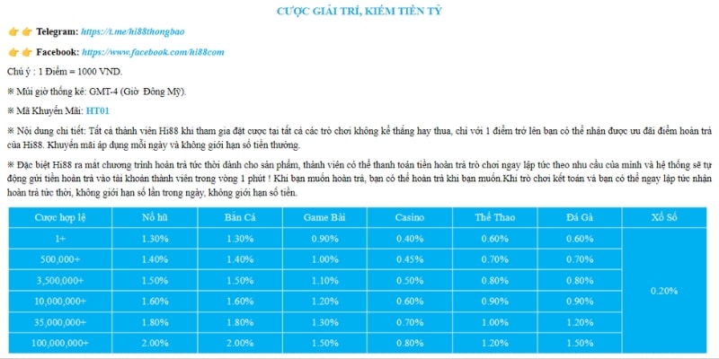 Bảng quy đổi tiền cược với giá trị hoàn trả của Hi88